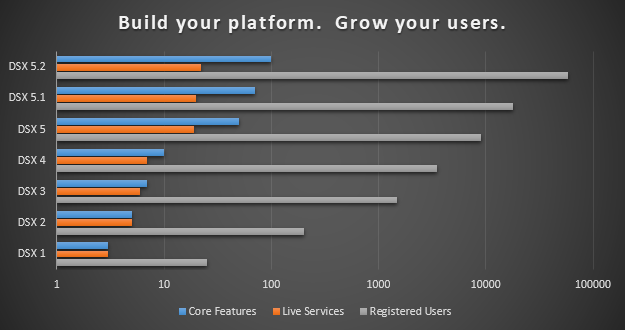 Graph showing platform expansion leading to more users